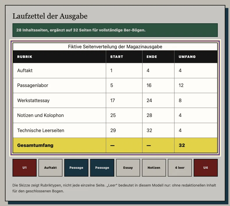 Vollständiger Laufzettel mit markierter Tabelle. Die Zeile Passagenlabor enthält Start 5, Ende 16 und Umfang 12. Die schwarze Kopfzeile ist sichtbar, aber im HTML als Datenzellen ausgezeichnet.